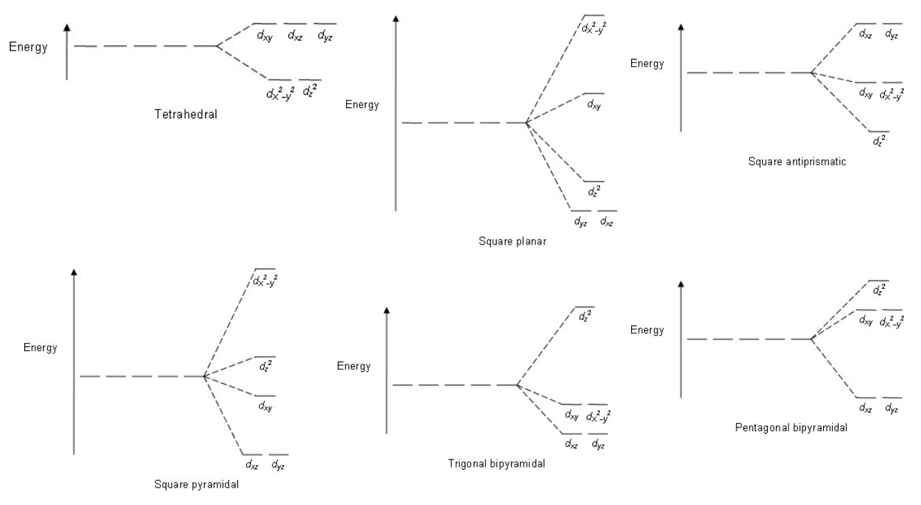 <p>Other shapes (square planar, tetrahedral, etc.) cause different d-orbital splitting patterns.</p>