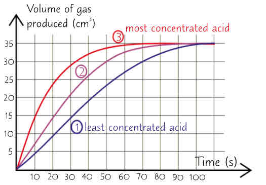 <ol><li><p>add set volume of dilute hydrochloric acid to a conical flask</p></li><li><p>add some magnesium ribbon to acid &amp; quickly attach empty gas syringe to flask</p></li><li><p>start stopwatch. Take readings of volume of gas in gas syringe at regular intervals, recording results in table</p></li><li><p>plot graph w time on x-axis &amp; volume of gas on y-axis</p></li><li><p>repeat w more concentrated acid solutions. variables such as amount of magnesium ribbon &amp; volume of acid used should be kept same each time - only change acids concentration to make experiment fair test</p></li><li><p>3 graphs show higher concentration of acid gives faster rate of reaction</p></li></ol>