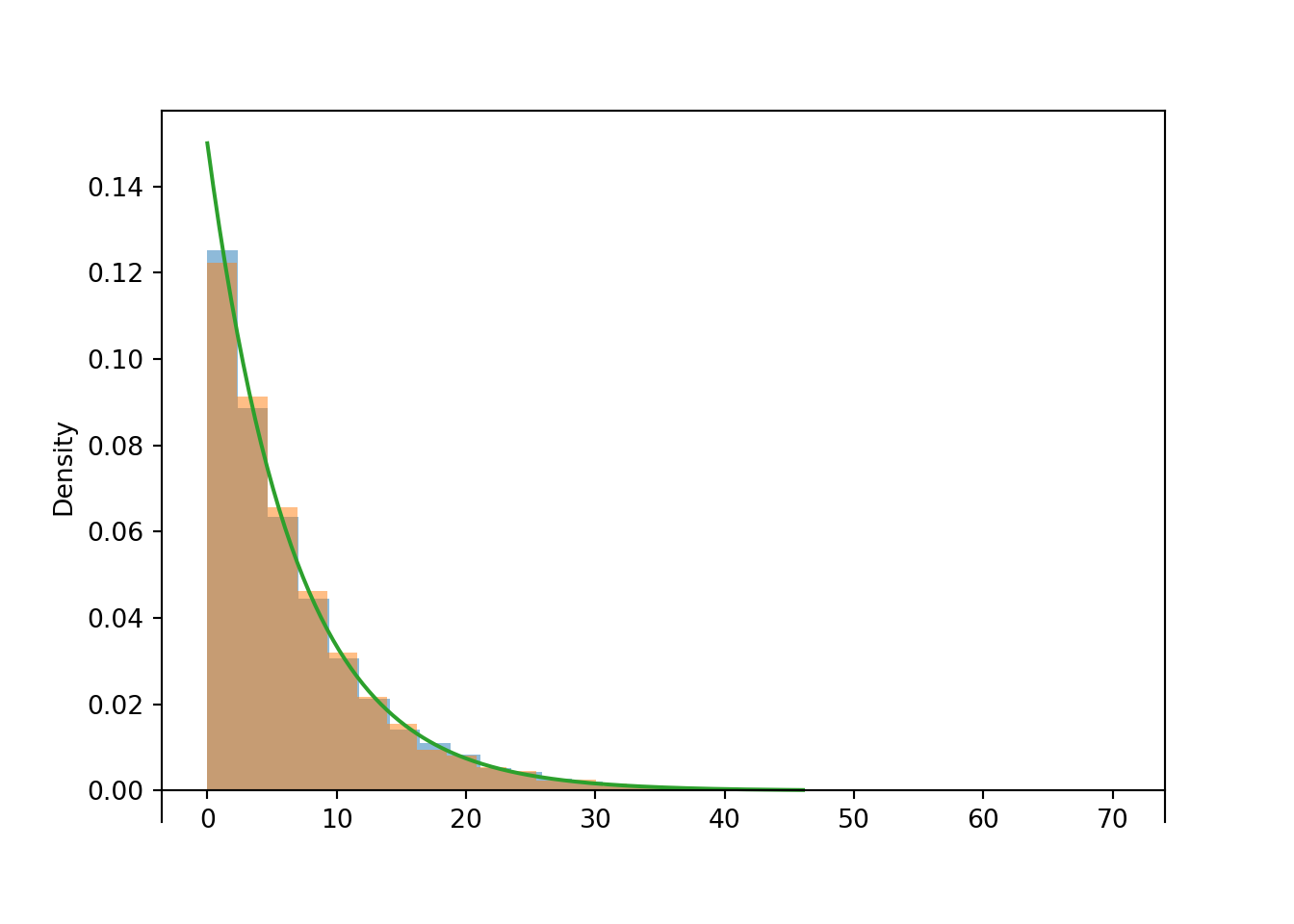 <p>which kind of continuous probability distribution is this?</p>
