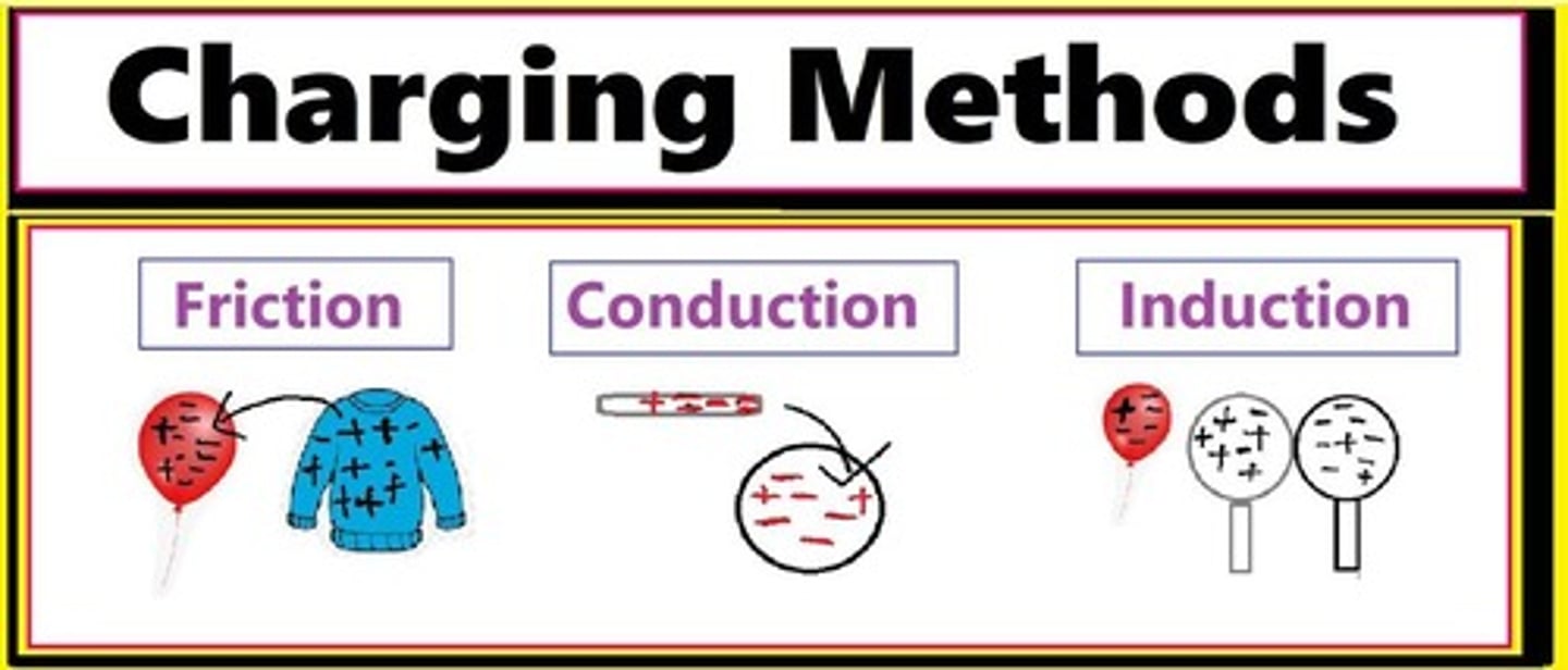 <p>Rubbing two objects together causes one object to lose electrons &amp; the other to gain them.</p>