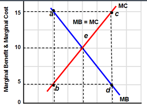 <p>Examining the additional benefit (MB) and cost (MC) of a product or service to determine optimal allocation.</p>