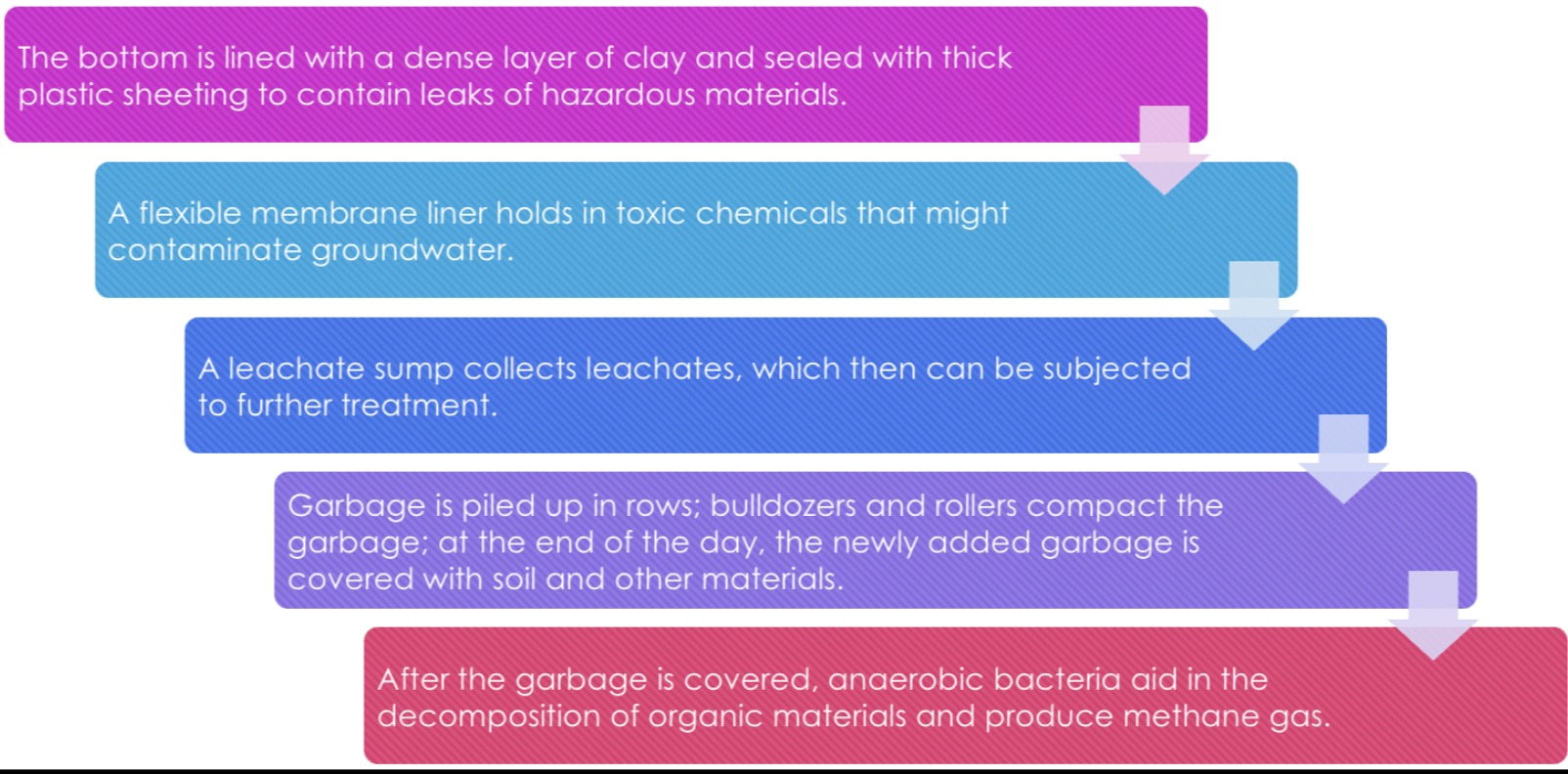<p>4 major parts:</p><ul><li><p>bottom liner</p></li><li><p>system for collecting leachates</p><ul><li><p>water that collects contaminants as it trickles through wastes, pesticides, or fertilizers</p></li></ul></li><li><p>cover</p></li><li><p>appropriate location that minimized the contamination of groundwater by materials released by the site</p></li></ul><p></p>