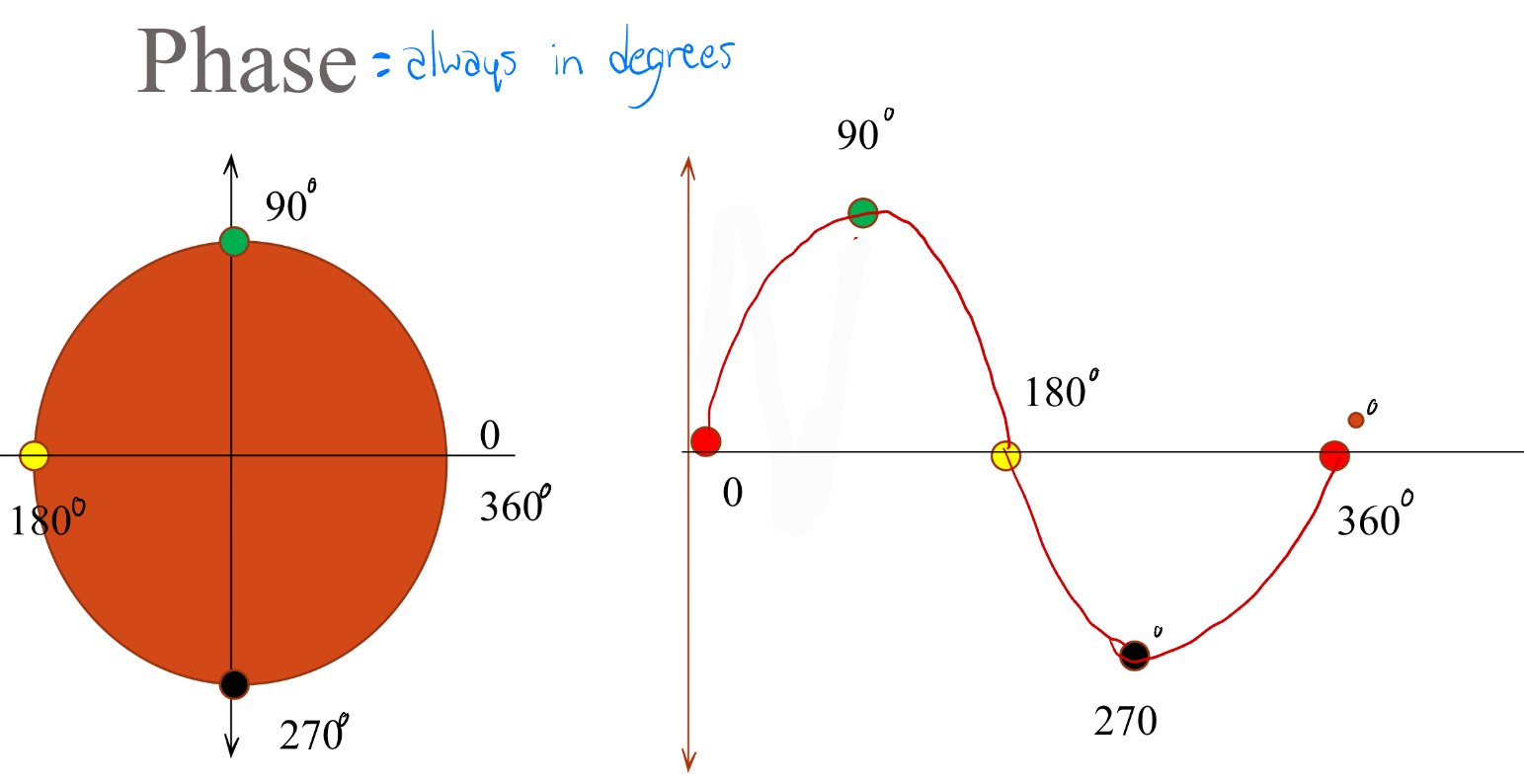 <p>Degrees </p>