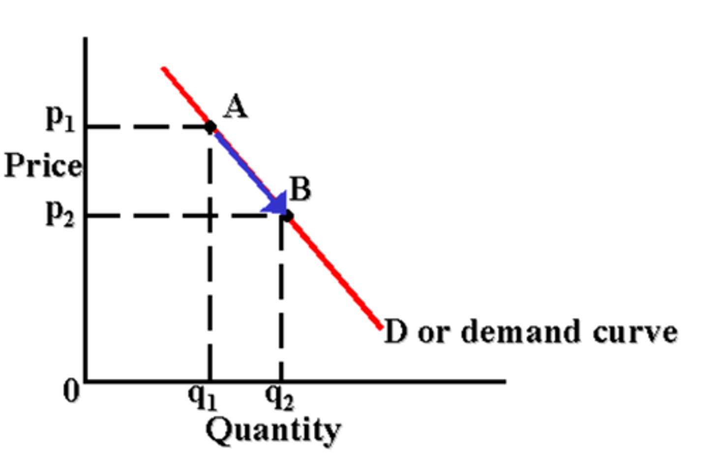 <p>occurs when the price of a good changes, no shift in curve, just a movement along the curve (inverse relationship with changes in price of good)</p>