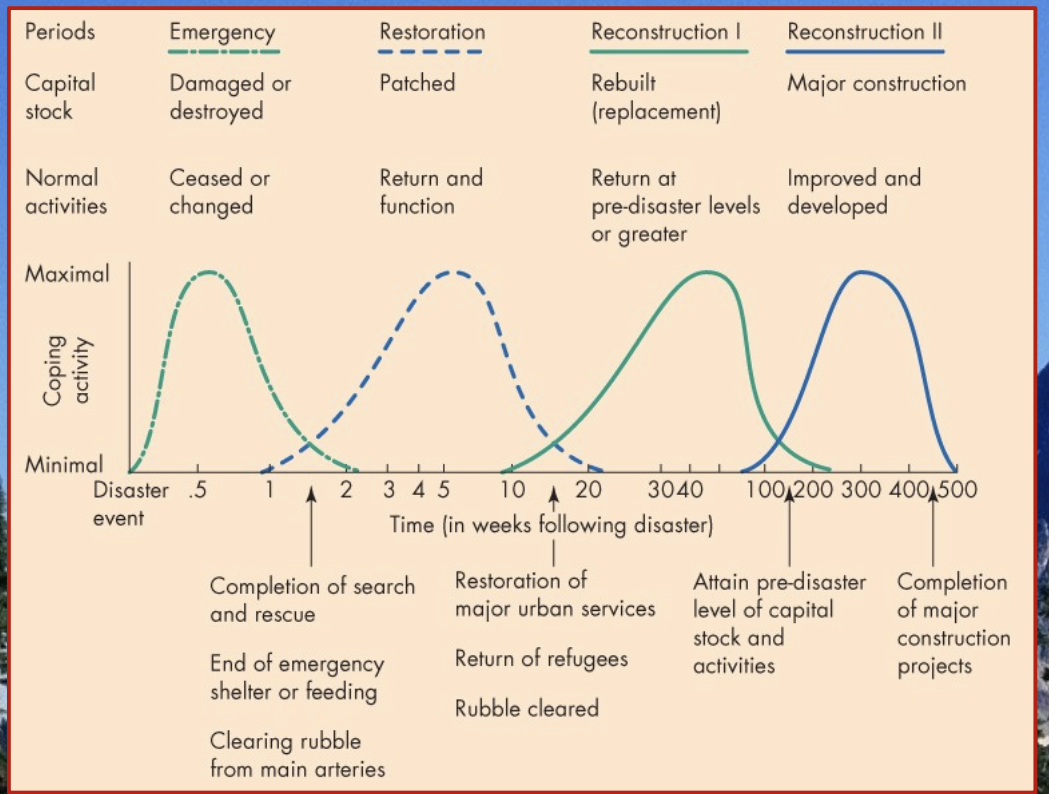 4 waves:


1. emergency
2. restoration
3. reconstruction 1
4. reconstruction 2
