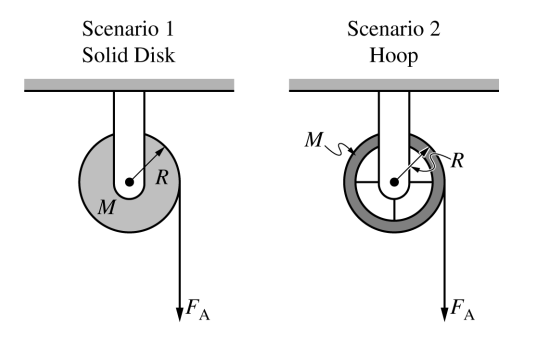 <p>2023 4b</p><p><span>Consider scenarios 1 and 2 at the end of time interval Δt. In a clear, coherent paragraph-length response that may also contain equations and drawings, explain why the change in angular momentum of both pulleys is the same but the change in rotational kinetic energy is greater for the disk.</span></p>