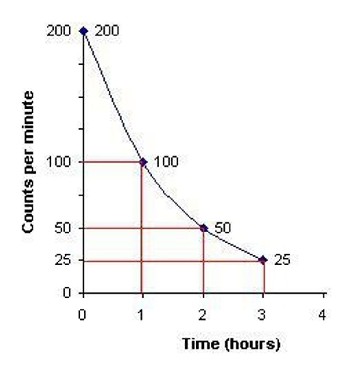 <p>Graphs of count-rate against time used to determine the half-life of a radioactive substance.</p>