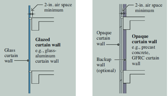 <p>Glazed and Opaque Curtain Walls</p>