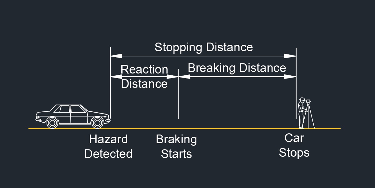 <p><strong>Distance and the time taken when a driver has noticed hazards ahead to the moment the driver starts to brake.</strong></p>