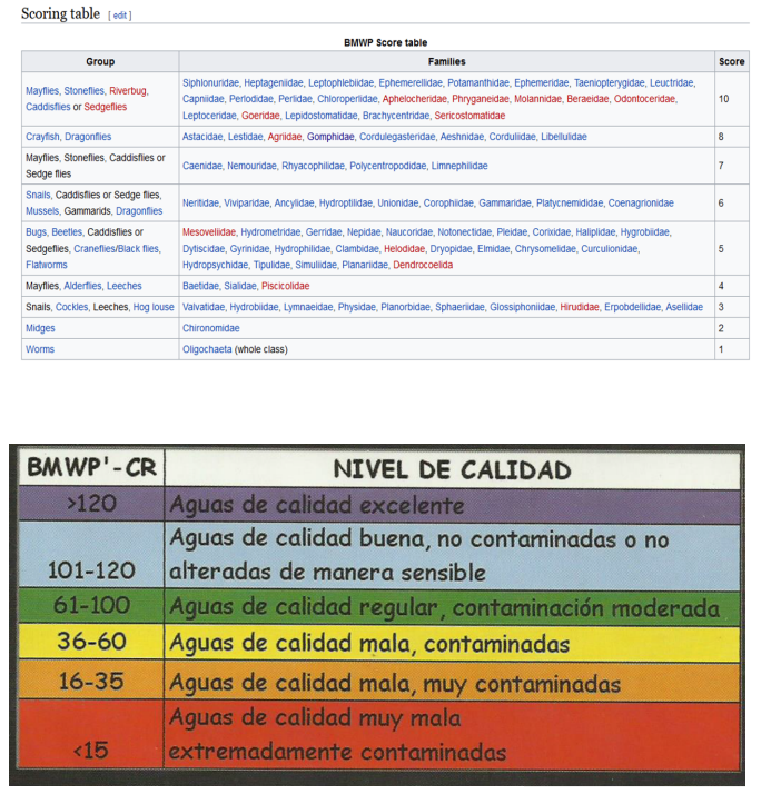 <p>Using the Biological Monitoring Working Party Score Index table below, what would be the water quality of a site if the following samples were sampled and identified: 4 individuals of Perlidae, 5 individuals of Ephemeridae, 2 individuals of Gomphidae, 3 individuals of Nemouridae, 1 individual of Leptoceridae, 2 individuals of Neritidae, 3 individuals of Oligochaeta and 1 individual of Astacidae.</p><p>a. Good water quality</p><p>b. Bad water quality, polluted</p><p>c. Excellent water quality</p><p>d. Regular water quality</p>