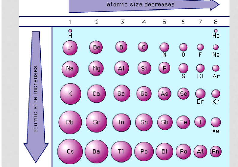<ul><li><p><strong>Decreases across a period</strong> as the electrons are relatively the same distance from the nucleus (in the same n energy level) but the number of protons in the nucleus is increasing for each consecutive member in a period, so the nucleus has a greater attraction for these valence electrons and pulls them in closer to the nucleus.</p></li><li><p><strong>Increases down a group</strong> as for each consecutive member there is an additional n electron energy level, which both increases the volume of the atom and increases the shielding of the nucleus from the valence electrons so decreases the attraction of the nucleus for these electrons.</p></li></ul>
