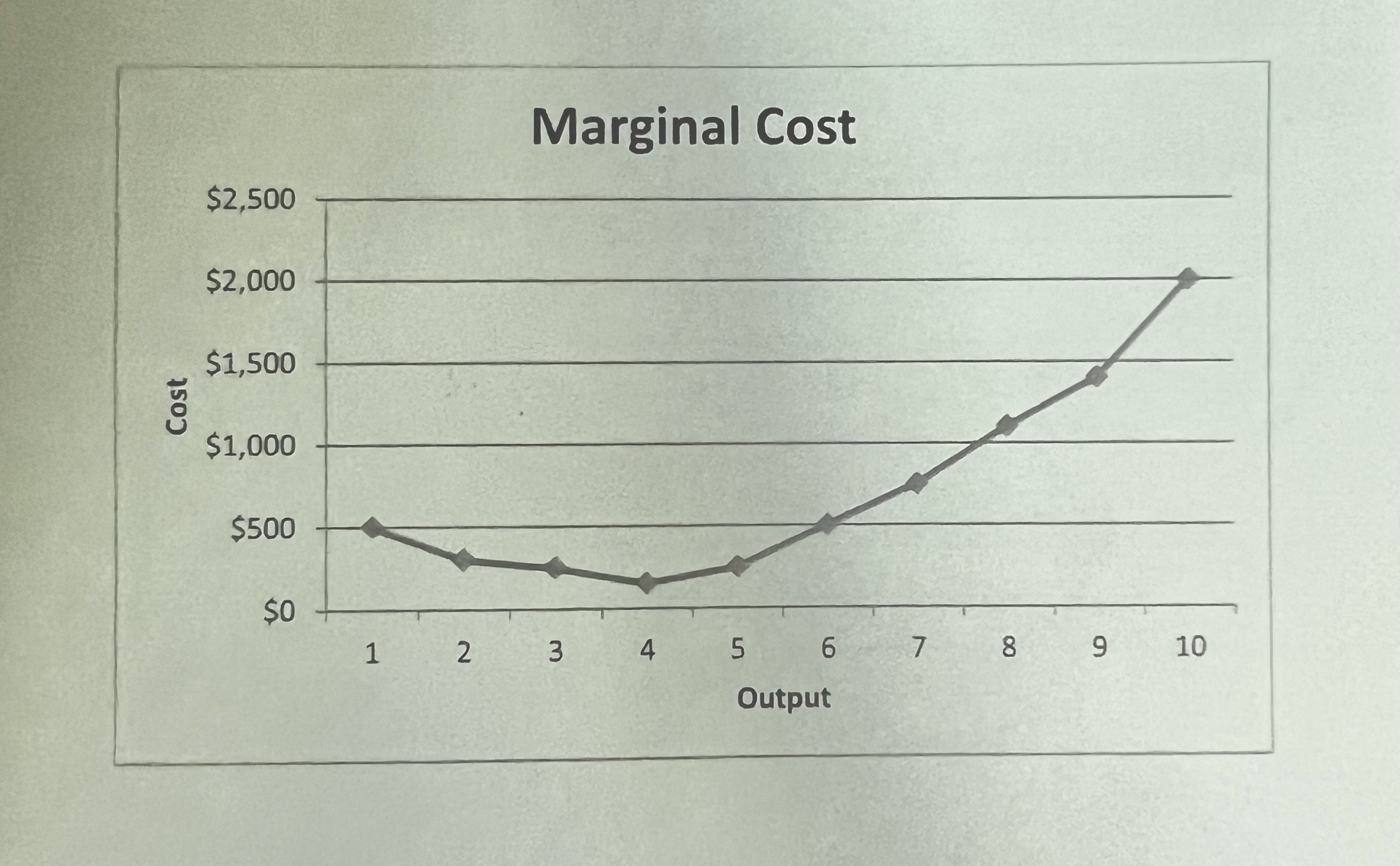 U-shaped b/c the cost of producing an additional unit will increase as more are produced