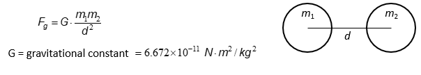 <ul><li><p>All bodies are attracted to one another due to their masses </p></li><li><p>G= Gravitational constant= 6.672×10<sup>-11</sup> Nm<sup>2</sup>/kg<sup>2</sup></p></li></ul><p>Gravitation</p><ul><li><p>proportional to masses </p></li><li><p>inversely proportional to (separation distance)<sup>2</sup></p></li></ul><p></p>