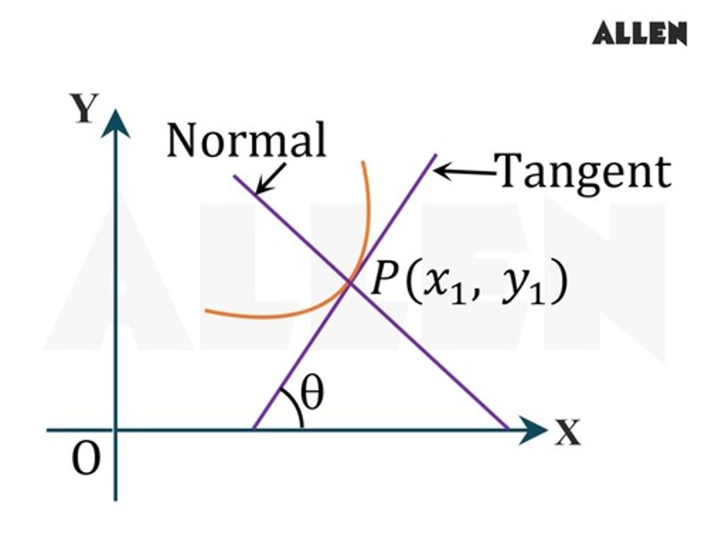 <p>A straight line that is perpendicular to the tangent line to the curve at that same point</p>