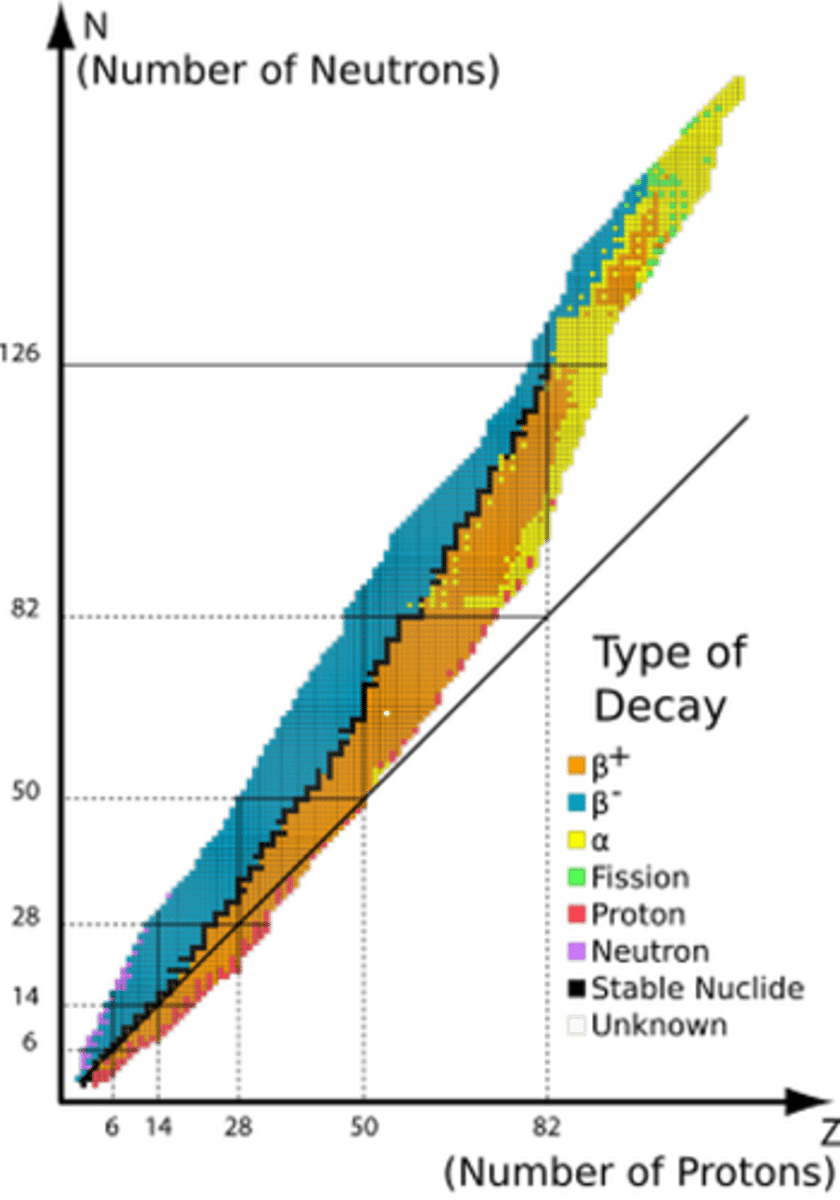 <p>- add scales up to N=120 and Z=80</p><p>- draw a line for N=Z</p><p>- the line of stability follows the line up to Z=20, it then curves upwards</p><p>- the line should go through 80,120</p>