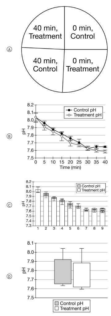 <p>To investigate bacterial metabolism, a researcher divided a population (culture) of <em>Staphylococcus capitis </em>bacteria into two sets of culture tubes containing glucose. The researcher added a chemical to one set of tubes and measured the pH of the cultures at 5-minute intervals as the bacteria metabolized the glucose into lactic acid. The data are shown in Table 1.</p><table style="minWidth: 25px"><colgroup><col></colgroup><tbody><tr><td colspan="1" rowspan="1"><p>TABLE 1. AVERAGE CHANGE IN pH IN CONTROL AND TREATMENT GROUPS OVER A 40-MINUTE PERIOD</p></td></tr></tbody></table><table style="minWidth: 75px"><colgroup><col><col><col></colgroup><tbody><tr><td colspan="1" rowspan="1"><p>Time (min)</p></td><td colspan="1" rowspan="1"><p>Average pH of Control(±2 SE𝑥¯)</p></td><td colspan="1" rowspan="1"><p>Average pH of Treatment(±2 SE𝑥¯)</p></td></tr><tr><td colspan="1" rowspan="1"><p>0</p></td><td colspan="1" rowspan="1"><p>8.04±0.05</p></td><td colspan="1" rowspan="1"><p>8.04⁢±⁢0.06</p></td></tr><tr><td colspan="1" rowspan="1"><p>5</p></td><td colspan="1" rowspan="1"><p>7.96±⁢0.03</p></td><td colspan="1" rowspan="1"><p>7.91⁢±0.04</p></td></tr><tr><td colspan="1" rowspan="1"><p>10</p></td><td colspan="1" rowspan="1"><p>7.88⁢±⁢0.02</p></td><td colspan="1" rowspan="1"><p>7.85±⁢0.04</p></td></tr><tr><td colspan="1" rowspan="1"><p>15</p></td><td colspan="1" rowspan="1"><p>7.82±⁢0.02</p></td><td colspan="1" rowspan="1"><p>7.79⁢±⁢0.06</p></td></tr><tr><td colspan="1" rowspan="1"><p>20</p></td><td colspan="1" rowspan="1"><p>7.76⁢±⁢0.03</p></td><td colspan="1" rowspan="1"><p>7.70±⁢0.04</p></td></tr><tr><td colspan="1" rowspan="1"><p>25</p></td><td colspan="1" rowspan="1"><p>7.71⁢±⁢0.04</p></td><td colspan="1" rowspan="1"><p>7.67⁢±⁢0.02</p></td></tr><tr><td colspan="1" rowspan="1"><p>30</p></td><td colspan="1" rowspan="1"><p>7.63⁢±⁢0.03</p></td><td colspan="1" rowspan="1"><p>7.63⁢±⁢0.02</p></td></tr><tr><td colspan="1" rowspan="1"><p>35</p></td><td colspan="1" rowspan="1"><p>7.65±⁢0.02</p></td><td colspan="1" rowspan="1"><p>7.60±⁢0.02</p></td></tr><tr><td colspan="1" rowspan="1"><p>40</p></td><td colspan="1" rowspan="1"><p>7.65⁢±⁢0.01</p></td><td colspan="1" rowspan="1"><p>7.59⁢±⁢0.02</p></td></tr></tbody></table><h3 style="text-align: start" collapsed="false"><u><span>Which of the following graphs best represents the data in Table 1?</span></u></h3><p></p>