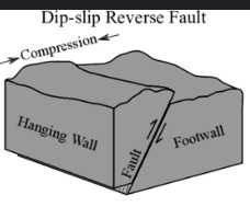 <p><strong><mark data-color="rgba(0, 0, 0, 0)" style="background-color: rgba(0, 0, 0, 0); color: inherit">hanging wall (the block of rock above the fault) moves up and over the footwall (the block below the fault)</mark></strong><span>.</span></p>