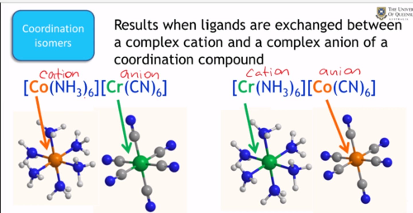<p>ligands and counter ions are the same metal switches (Structural)</p>