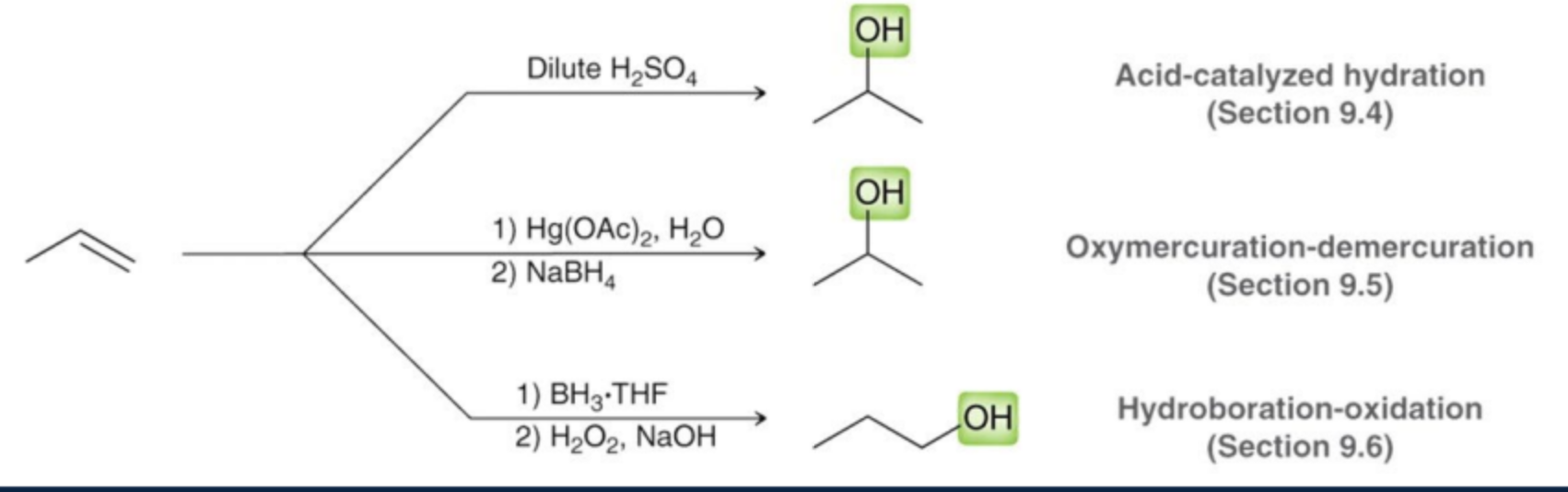 <p>The second way to synthesize alcohols is through the hydrolysis of alkenes or alkynes, where water is added across the double or triple bond. </p>