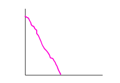 <p>Moving toward at a fast, constant velocity</p>