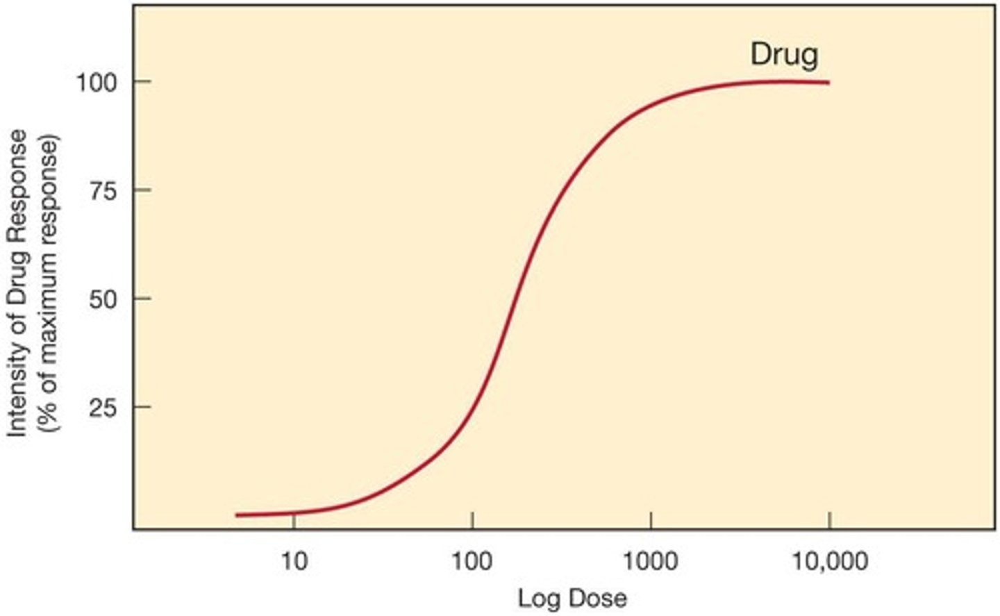 <p>Type of correlative association between an exposure and an effect; the threshold represents the lowest dose at which a particular response occurs (ex: number of cigarettes smoked daily vs lung cancer mortality).</p>