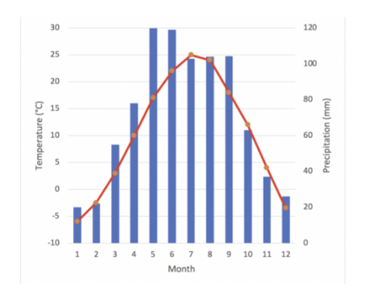 <p>Which biome is most likely represented by this climatograph, where the red line shows temperature, and the bars represent precipitation?</p><p>A. Tropical Rainforest</p><p>B. Boreal forest</p><p>C. Tropical Savanna</p><p>D. Temperate Grassland&nbsp;</p><p></p>