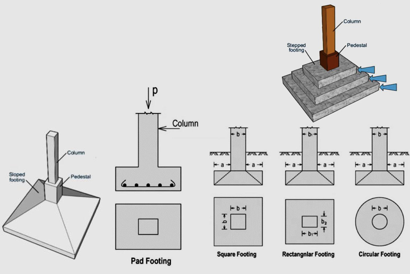 <ul><li><p>Stepped footing : in the olden days, they maintained the required depth at all points around a building.</p></li></ul><p></p><ul><li><p>Sloped footing : trapezoid top, slope of 45 deg from all sides, saving the cost of concrete and steel.</p></li></ul><p></p><ul><li><p>Simple footing : pad, flat, and plain</p></li></ul>