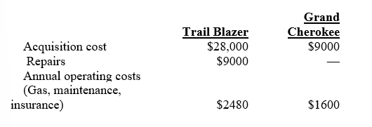 <p><span style="font-family: "Times New Roman", serif;"><span>14. John's 8-year-old Chevrolet Trail Blazer requires repairs estimated at $9000 to make it road worthy again. His wife, Sherry, suggested that he should buy a 5-year-old used Jeep Grand Cherokee instead for $9000 cash. Sherry estimated the following costs for the two cars:</span></span></p>