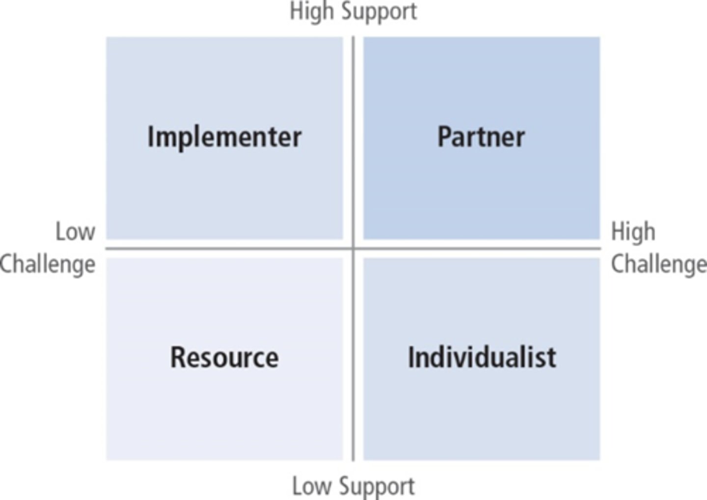 <p>Followers serve a common purpose along with leaders and that both leaders and followers work to achieve common outcomes. Followers need to take a more proactive role</p>