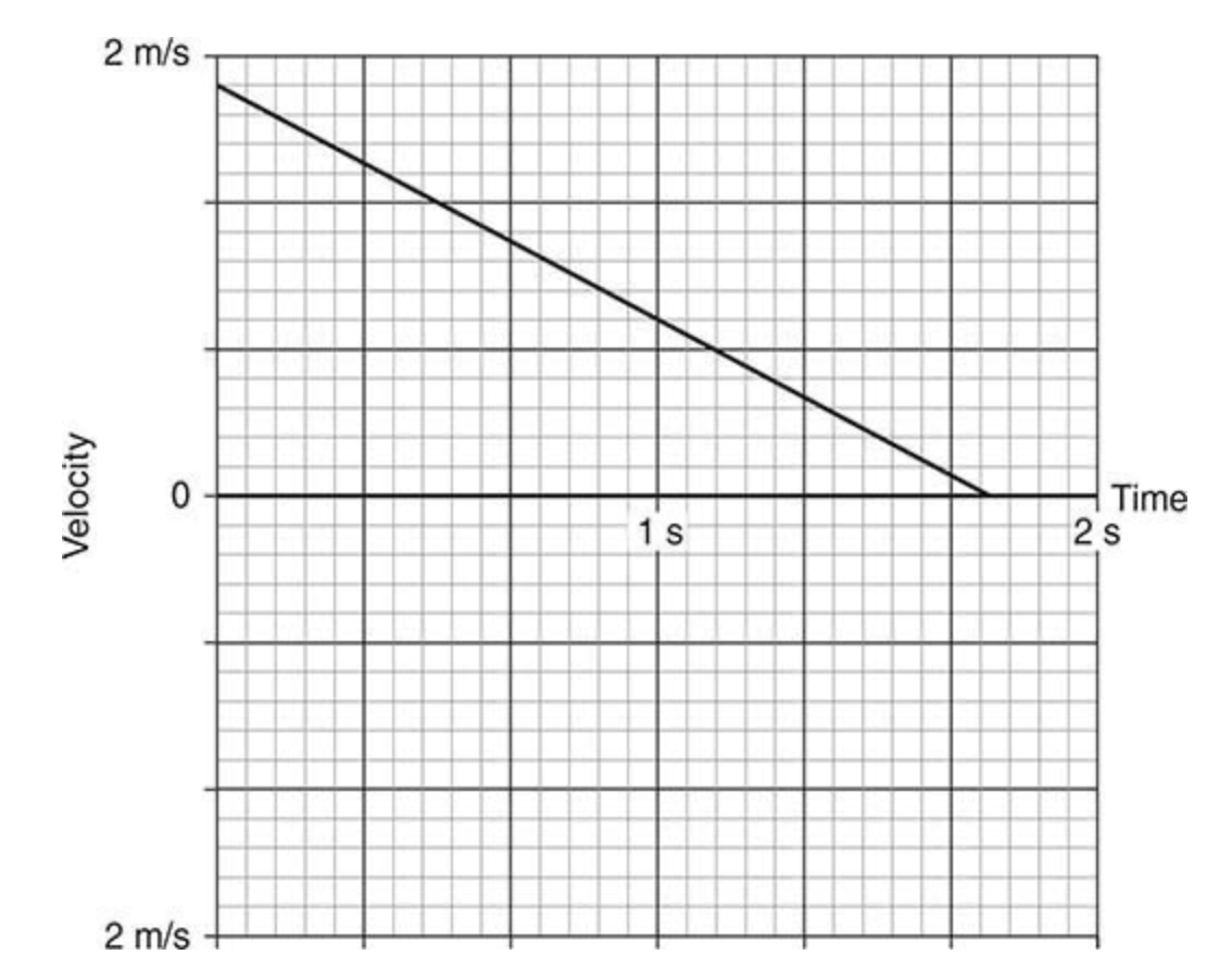 Example 2: The preceding velocity-time graph represents a different cart on the track. The positive direction is to the left.