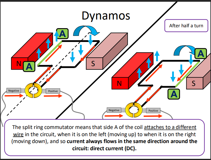 <ul><li><p>It ensures that side A of the coil attaches to a different wire in the circuit, when it is on the left (moving up) to when it is on the right (moving down)</p></li><li><p>So current always flows in the same direction around the circuit: direct current (DC).</p></li></ul><p></p>