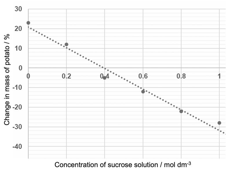 <p></p><p>estimate the molarity of the potato cells</p><ul><li><p>A. 0.01 <span>mol<em>mol</em></span> <span>dm−3<em>dm</em>−3</span></p></li><li><p>B. 0.22 <span>mol<em>mol</em></span> <span>dm−3<em>dm</em>−3</span></p></li><li><p>C. 0.38 <span>mol<em>mol</em></span> <span>dm−3<em>dm</em>−3</span></p></li><li><p>D. 0.57 <span>mol<em>mol</em></span> <span>dm−3<em>dm</em>−3</span></p></li></ul><p></p>