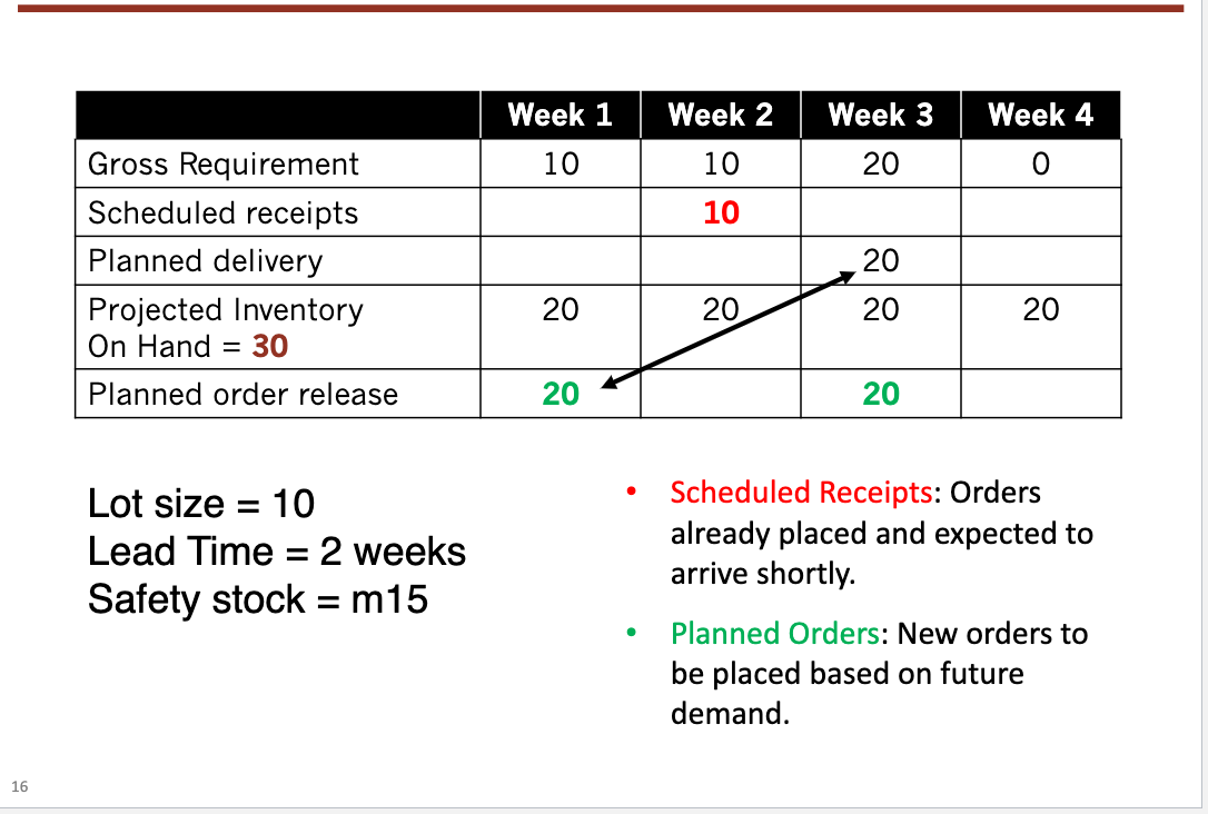 <p>A computer-based materials management tool that calculates the exact quantities, need dates, and planned order releases for all the component parts and materials required to manufacture a product.</p>