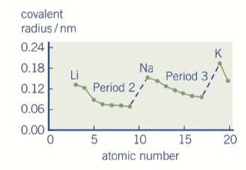 <ul><li><p>periodic property </p></li><li><p>atoms get larger down any group </p></li><li><p>decreases across each period  </p></li><li><p>there is a jump when starting the next period </p></li></ul><p></p>