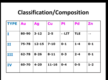 <p>What is the trend in properties as you increase in type</p>