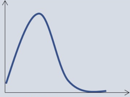 <p>shape of this graph</p>