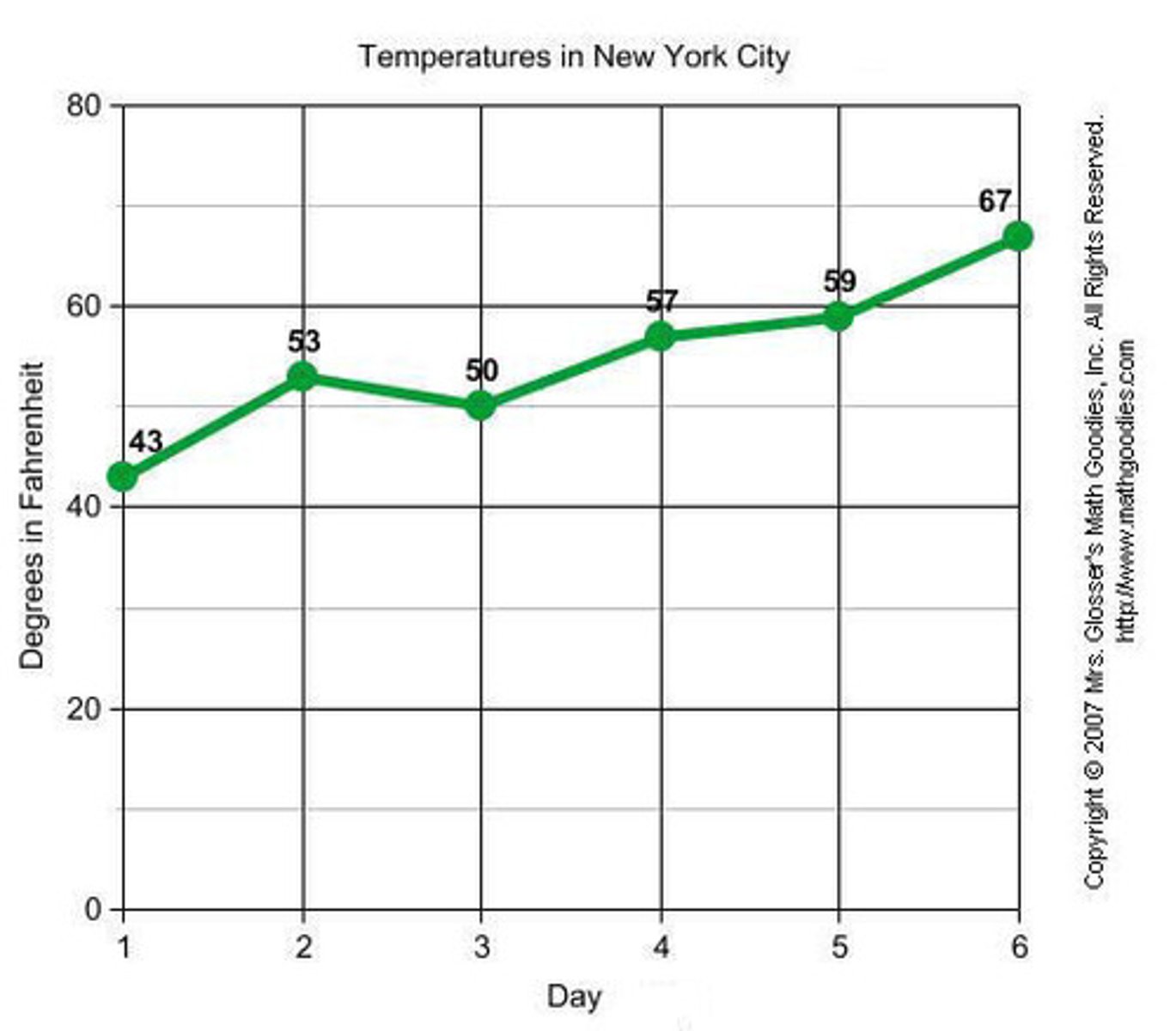 <p>a graph in which points are connected by a line and which usually shows quantities over a certain time period.</p><p>e.g. This _________ _________ we can see a steady increase in temperature over a 6-day period.</p>