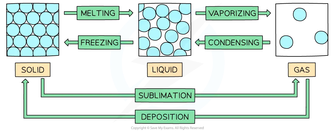 <ul><li><p>Changes of state are&nbsp;<strong>physical changes</strong>&nbsp;that are reversible</p></li><li><p>These changes do not change the chemical properties or chemical makeup of the substances involved</p></li><li><p><strong>Vaporisation</strong>&nbsp;includes&nbsp;<strong>evaporation</strong>&nbsp;and&nbsp;<strong>boiling</strong></p></li><li><p><strong>Evaporation</strong>&nbsp;involves the change of liquid to gas, but unlike boiling,&nbsp;<strong>evaporation</strong>&nbsp;occurs only at the surface and takes place at temperatures below the&nbsp;<strong>boiling point</strong></p></li><li><p><strong>Boiling</strong>&nbsp;occurs at a specific temperature and takes place when the&nbsp;<strong>vapour pressure</strong>&nbsp;reaches the external atmospheric pressure</p></li></ul>