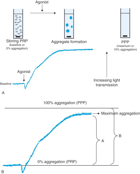 <p>Platelet rich plasma is stirred, and inoculated with collagen or epinephrine to induce aggregation</p><p>As the platelet changes shape for aggregation, the light transmittance changes</p>