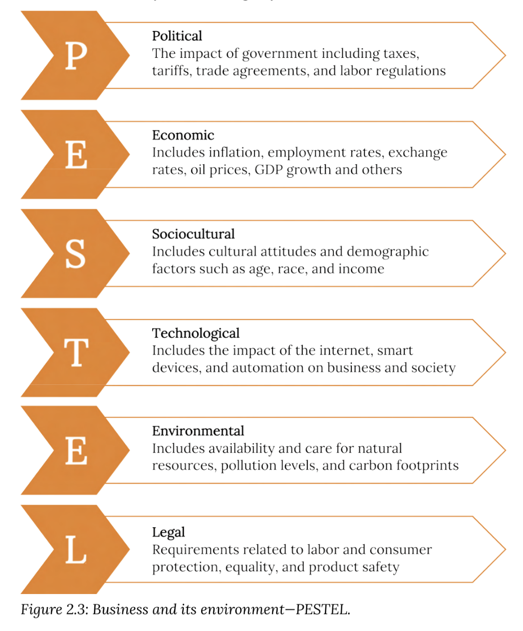 <p>tool for analyzing external factors that influences businesses. [Political, Economic, Sociocultural, Technological, Environmental, Legal]</p>