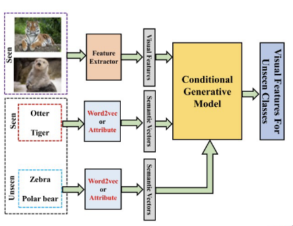 <p>approach zero-shot learning by generating visual features for unseen classes</p>