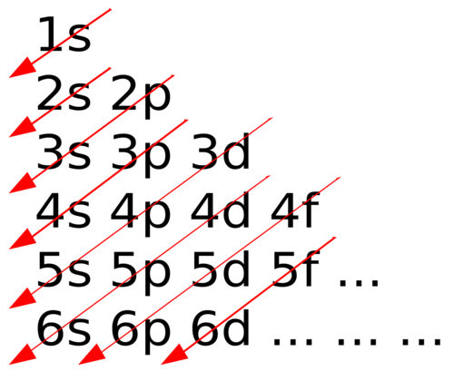 electrons occupy orbitals of lowest energy first 
all orbitals related to an energy sublevel are of equal energy 
-ex: all three 2p orbitals are equal 
energy sublevels within principle energy level have different energies and increase energy (3s, 3p, 3d have different energies)
range of energy levels within a principle level can overlap energy levels of an adjacent principle level
*make sure you know how to draw the chart