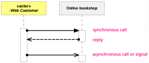 <p><span>-</span><span style="font-size: 7pt; font-family: "Times New Roman""> </span>Filled arrow head</p><p class="MsoListParagraphCxSpLast"><span>-</span><span style="font-size: 7pt; font-family: "Times New Roman""> </span>Message is sent from source lifeline to target lifeline</p>