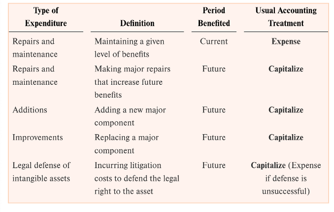 <ul><li><p>? an expenditure if it only benefits current period</p><ul><li><p>repairs and maintenance</p></li><li><p>legal defense of intangible (unsuccessful)</p></li><li><p>not material</p></li></ul></li></ul><p></p>