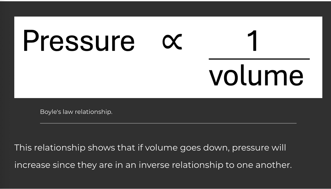 <p><strong>Boyle's law</strong> states that pressure and volume are <strong>inversely related</strong>. In an inverse relationship, if one factor increases, the other must decrease. It might help to look at the relationship mathematically where:</p><p></p><p>Two pressures are going to be very important.<strong> Intrapulmonary pressure</strong> is the pressure of air found INSIDE the lungs. "Intra" means within, and "pulmonary" indicates lungs. <strong>Atmospheric pressure</strong> is the pressure of the air we breathe in from the atmosphere. We are about to discover that we cannot change our atmospheric pressure, but instead, we must change the intrapulmonary pressure to create a pressure gradient (high to low) to&nbsp;breathe. As you learned in the cardiovascular unit, pressure is measured in millimetres of mercury (mmHg).</p><p>For this course, we will consider atmospheric pressure to equal&nbsp;<strong>760 mmHg</strong>. According to what we've just discussed, to inhale and move air into our lungs, we need to ensure the pressure <u>inside</u> our lungs (intrapulmonary pressure) is LOWER than atmospheric pressure. High to low, air will go!</p><p>If we add the principle of Boyle's law, to lower the pressure inside our lungs, we will need to <u>increase</u> the volume of our thoracic cavity where our lungs are housed. Then to move air <u>out</u> of our lungs when we exhale, we need an intrapulmonary pressure HIGHER than atmospheric pressure.</p>