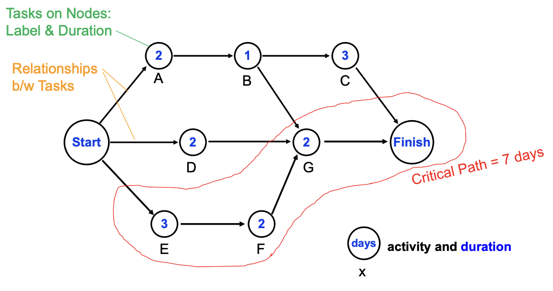 <p>Determines the sequence of tasks and how they relate to one another, easy to identify minimum completion time.</p>