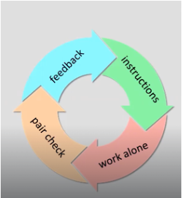 <p>Do we use the Task Cycle in Listening lessons?</p>