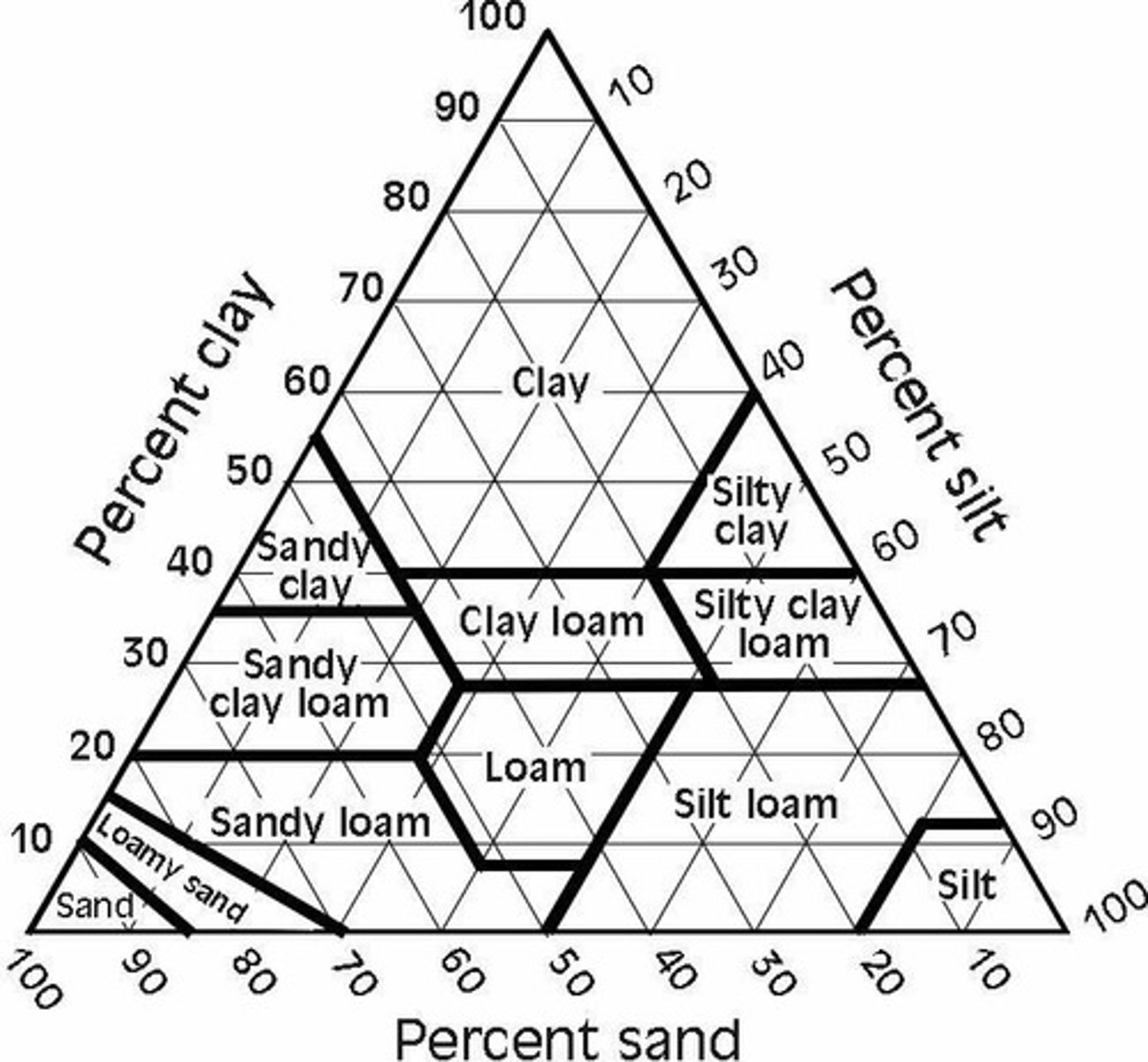 <p>The percentage of sand, silt, and clay in the soil.</p>
