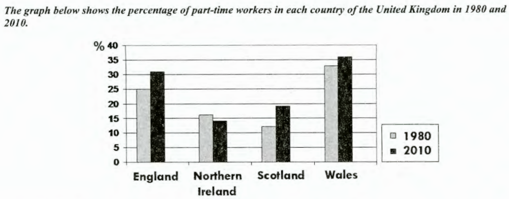 <p><span>Whereas England came second, with <mark data-color="yellow">people working part-time</mark> accounted for 25% in 1980 and above 30% in 2010. ( not connect to the overview, we need to indicate a rising trend here.)</span></p>