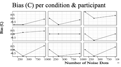 <ul><li><p><span style="background-color: transparent; font-family: &quot;Times New Roman&quot;, serif;">Tendency to provide one answer over the other&nbsp;</span></p></li><li><p><span style="background-color: transparent; font-family: &quot;Times New Roman&quot;, serif;">A feature of decision making, can depend on relative cost of misses versus false alarms</span></p></li></ul><p><span style="background-color: transparent; font-family: &quot;Times New Roman&quot;, serif;">[<em>C = </em>Z(hit rate) + Z(false alarm rate) / 2]</span></p>